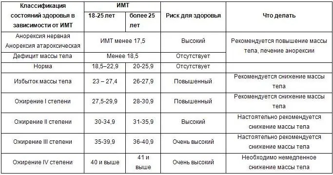 Классификации ожирения